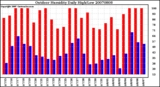 Milwaukee Weather Outdoor Humidity Daily High/Low