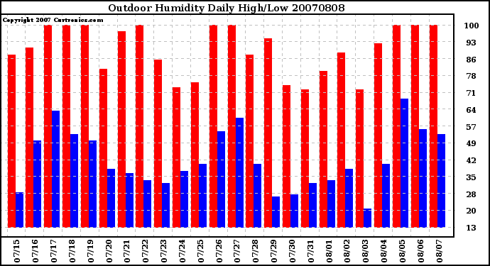 Milwaukee Weather Outdoor Humidity Daily High/Low