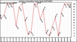 Milwaukee Weather Outdoor Humidity Daily High