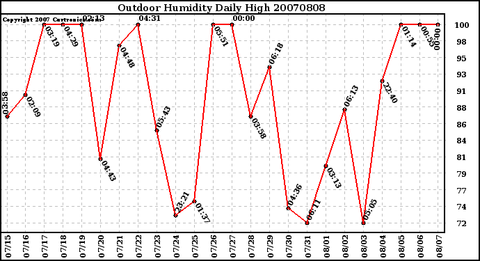 Milwaukee Weather Outdoor Humidity Daily High