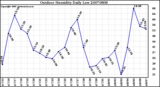 Milwaukee Weather Outdoor Humidity Daily Low
