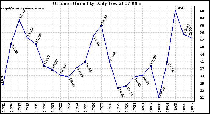 Milwaukee Weather Outdoor Humidity Daily Low