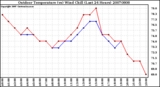 Milwaukee Weather Outdoor Temperature (vs) Wind Chill (Last 24 Hours)