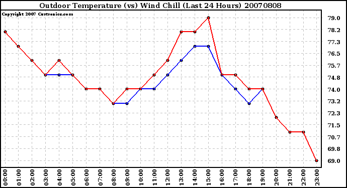 Milwaukee Weather Outdoor Temperature (vs) Wind Chill (Last 24 Hours)
