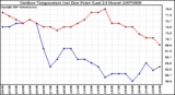 Milwaukee Weather Outdoor Temperature (vs) Dew Point (Last 24 Hours)