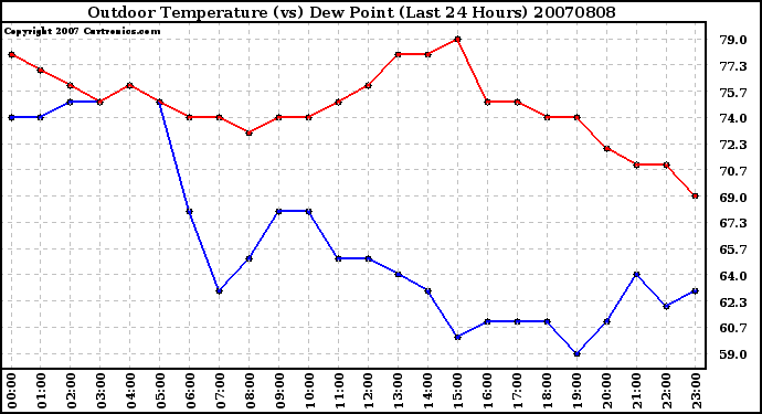 Milwaukee Weather Outdoor Temperature (vs) Dew Point (Last 24 Hours)