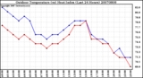 Milwaukee Weather Outdoor Temperature (vs) Heat Index (Last 24 Hours)