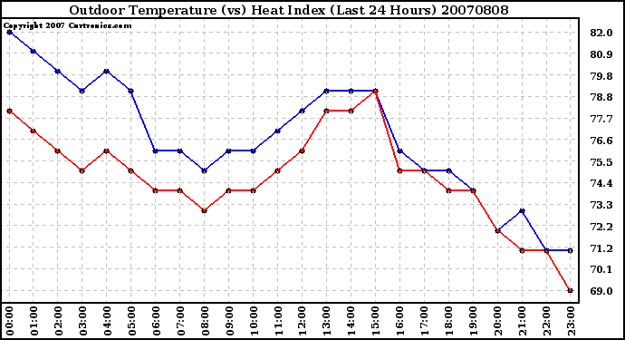 Milwaukee Weather Outdoor Temperature (vs) Heat Index (Last 24 Hours)