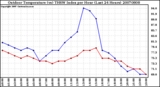 Milwaukee Weather Outdoor Temperature (vs) THSW Index per Hour (Last 24 Hours)