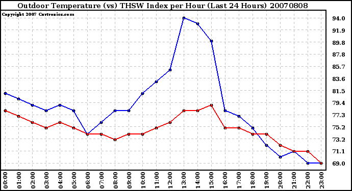 Milwaukee Weather Outdoor Temperature (vs) THSW Index per Hour (Last 24 Hours)
