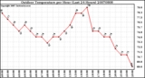 Milwaukee Weather Outdoor Temperature per Hour (Last 24 Hours)