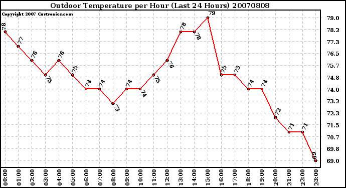 Milwaukee Weather Outdoor Temperature per Hour (Last 24 Hours)