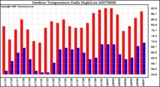 Milwaukee Weather Outdoor Temperature Daily High/Low