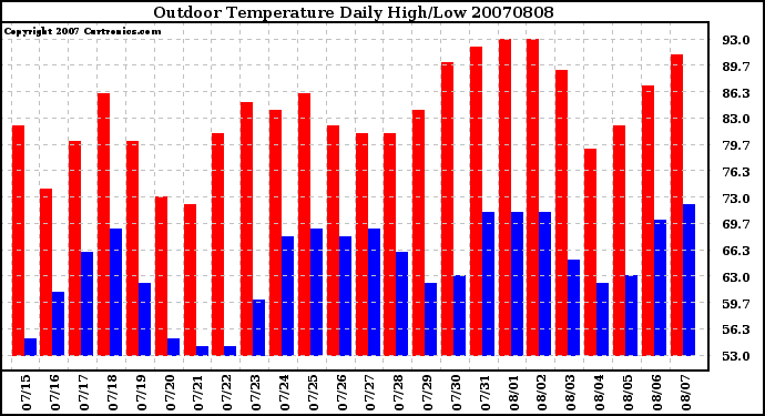 Milwaukee Weather Outdoor Temperature Daily High/Low