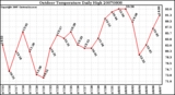 Milwaukee Weather Outdoor Temperature Daily High