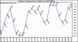 Milwaukee Weather Outdoor Temperature Daily Low