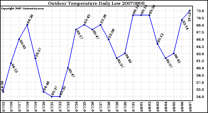Milwaukee Weather Outdoor Temperature Daily Low