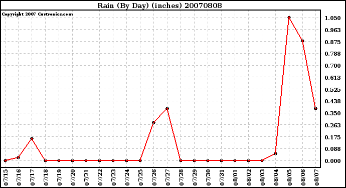 Milwaukee Weather Rain (By Day) (inches)