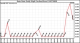 Milwaukee Weather Rain Rate Daily High (Inches/Hour)
