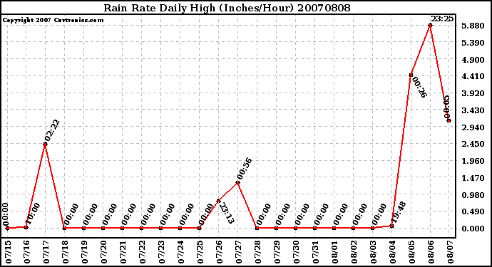 Milwaukee Weather Rain Rate Daily High (Inches/Hour)