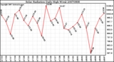 Milwaukee Weather Solar Radiation Daily High W/m2