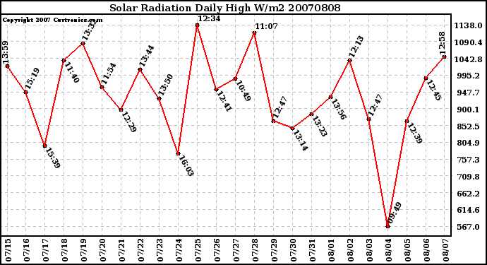 Milwaukee Weather Solar Radiation Daily High W/m2