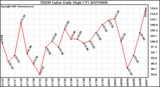Milwaukee Weather THSW Index Daily High (�F)