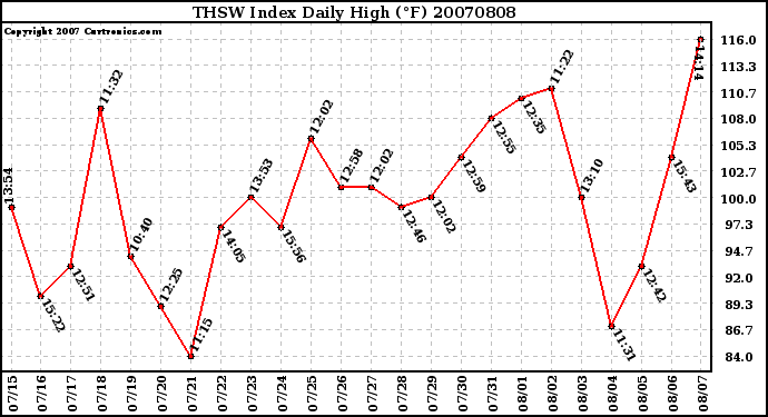 Milwaukee Weather THSW Index Daily High (�F)