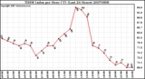 Milwaukee Weather THSW Index per Hour (�F) (Last 24 Hours)