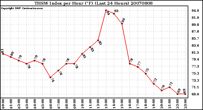Milwaukee Weather THSW Index per Hour (�F) (Last 24 Hours)
