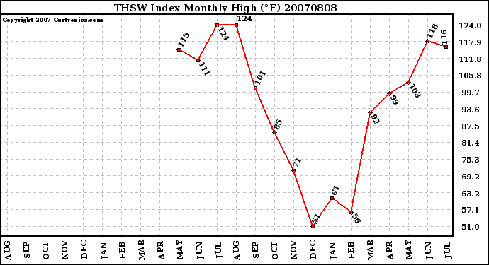 Milwaukee Weather THSW Index Monthly High (�F)