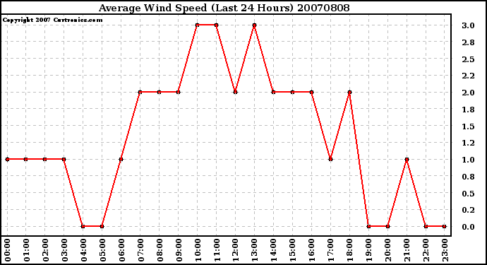 Milwaukee Weather Average Wind Speed (Last 24 Hours)