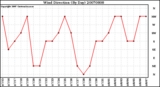 Milwaukee Weather Wind Direction (By Day)