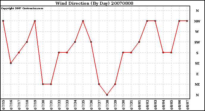 Milwaukee Weather Wind Direction (By Day)