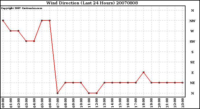 Milwaukee Weather Wind Direction (Last 24 Hours)