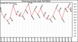 Milwaukee Weather Wind Speed Daily High