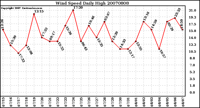Milwaukee Weather Wind Speed Daily High