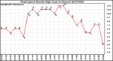 Milwaukee Weather Wind Speed Hourly High (Last 24 Hours)