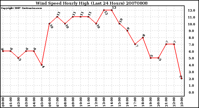 Milwaukee Weather Wind Speed Hourly High (Last 24 Hours)