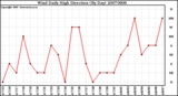 Milwaukee Weather Wind Daily High Direction (By Day)