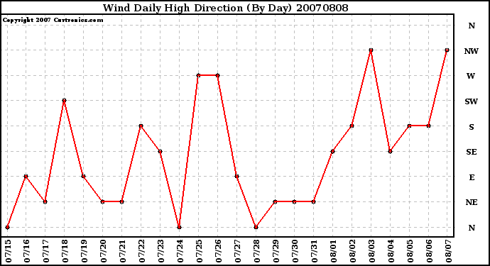 Milwaukee Weather Wind Daily High Direction (By Day)