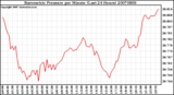 Milwaukee Weather Barometric Pressure per Minute (Last 24 Hours)