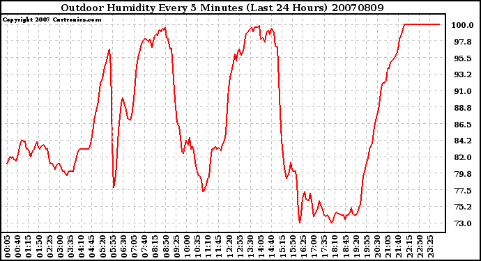 Milwaukee Weather Outdoor Humidity Every 5 Minutes (Last 24 Hours)