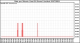 Milwaukee Weather Rain per Minute (Last 24 Hours) (inches)