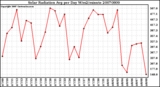 Milwaukee Weather Solar Radiation Avg per Day W/m2/minute