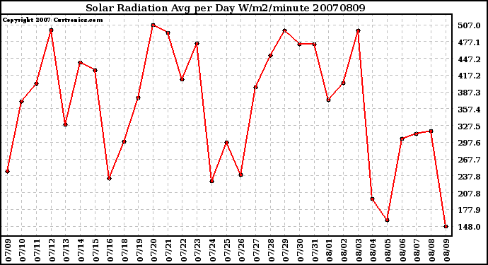 Milwaukee Weather Solar Radiation Avg per Day W/m2/minute