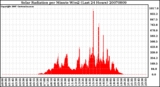 Milwaukee Weather Solar Radiation per Minute W/m2 (Last 24 Hours)