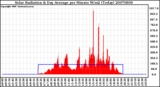 Milwaukee Weather Solar Radiation & Day Average per Minute W/m2 (Today)