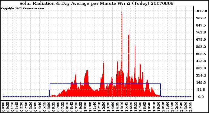 Milwaukee Weather Solar Radiation & Day Average per Minute W/m2 (Today)