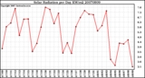 Milwaukee Weather Solar Radiation per Day KW/m2